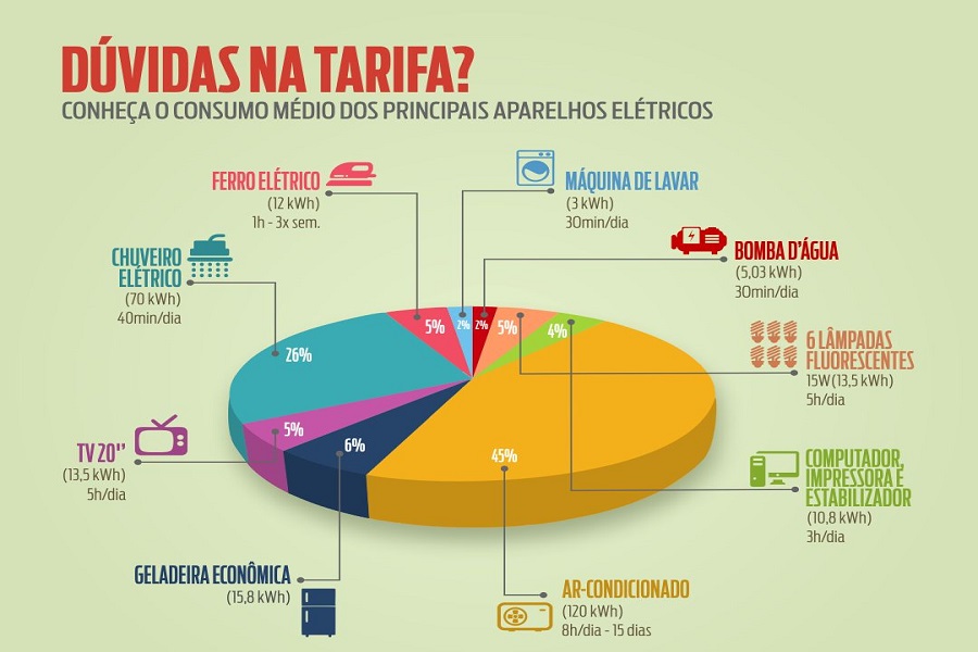 CEA alerta consumidor sobre bandeira tarifária vermelha no mês de Novembro