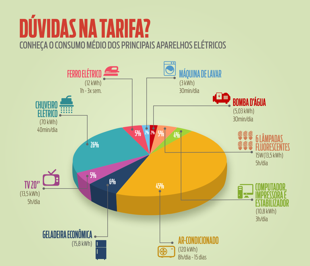 Aneel anuncia aumento da tarifa em julho e CEA dá dicas de como economizar energia