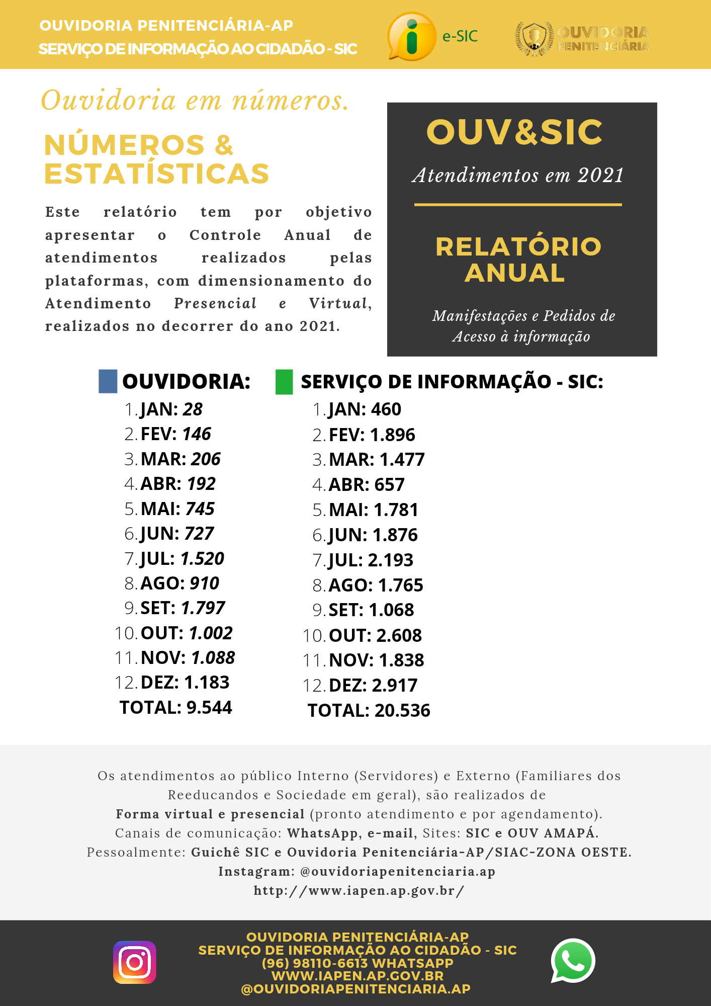 Ouvidoria em números 2021