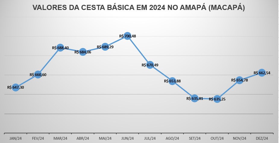 CESTA BÁSICA EM 2024