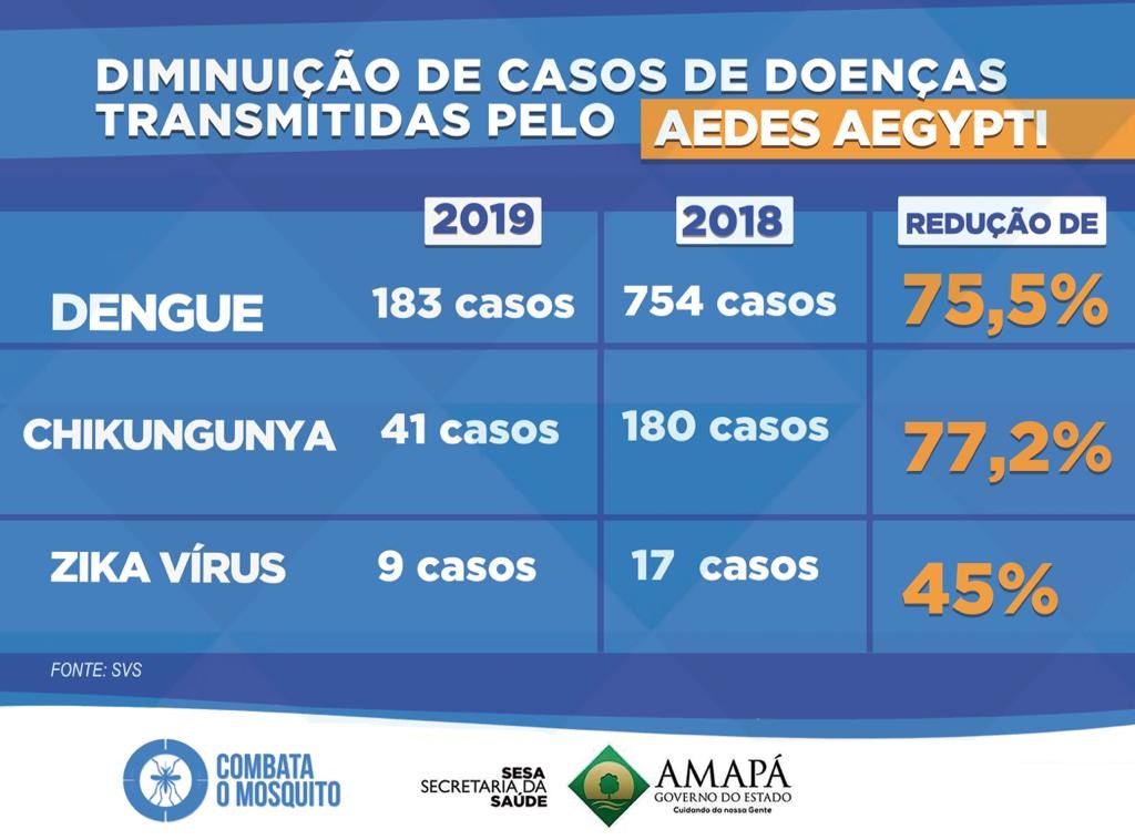 Casos de dengue e chikungunya reduzem em mais de 70% no Amapá