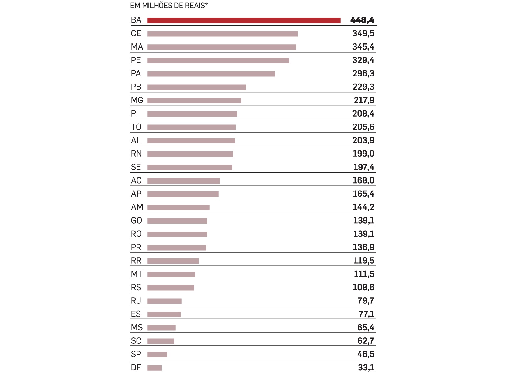 Preços de maio de 2019 / Fonte: Comsefaz