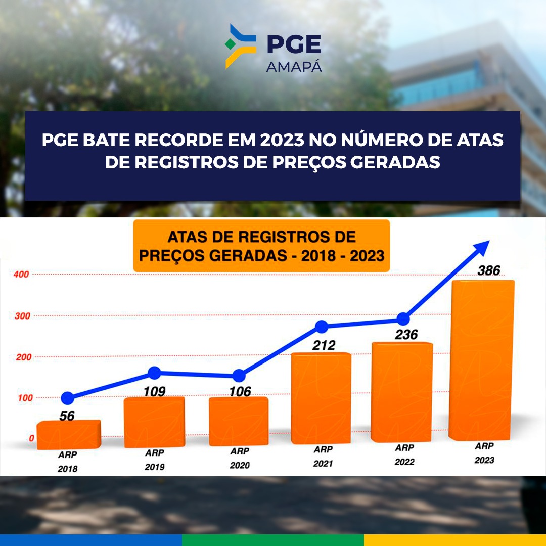PGE bate recorde em 2023 no número de Atas de Registros de Preços Geradas