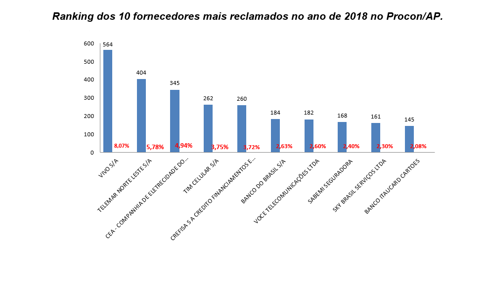 Empresas de telefonia lideram ranking de reclamações no Procon/AP