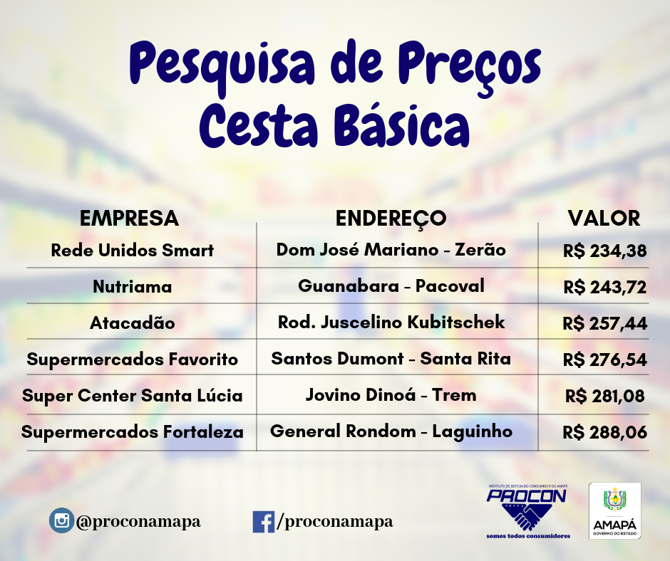 Procon divulga pesquisa de preços da cesta básica em Macapá