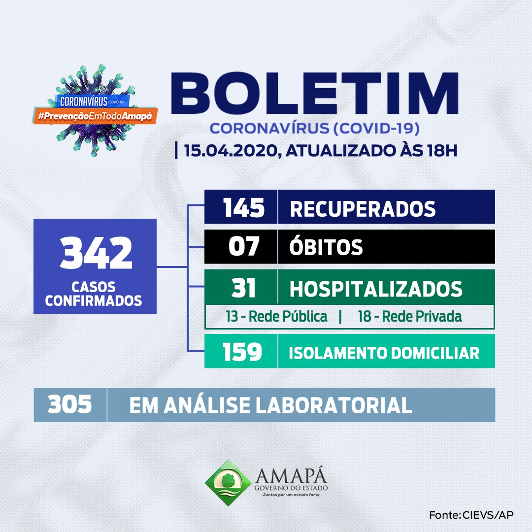Atualização – Boletim COVID-19: Amapá, 15 de abril de 2020 (18h)