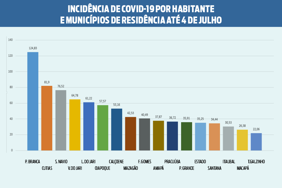 Covid-19: novo relatório epidemiológico demonstra estabilização na capital e leve aumento no interior
