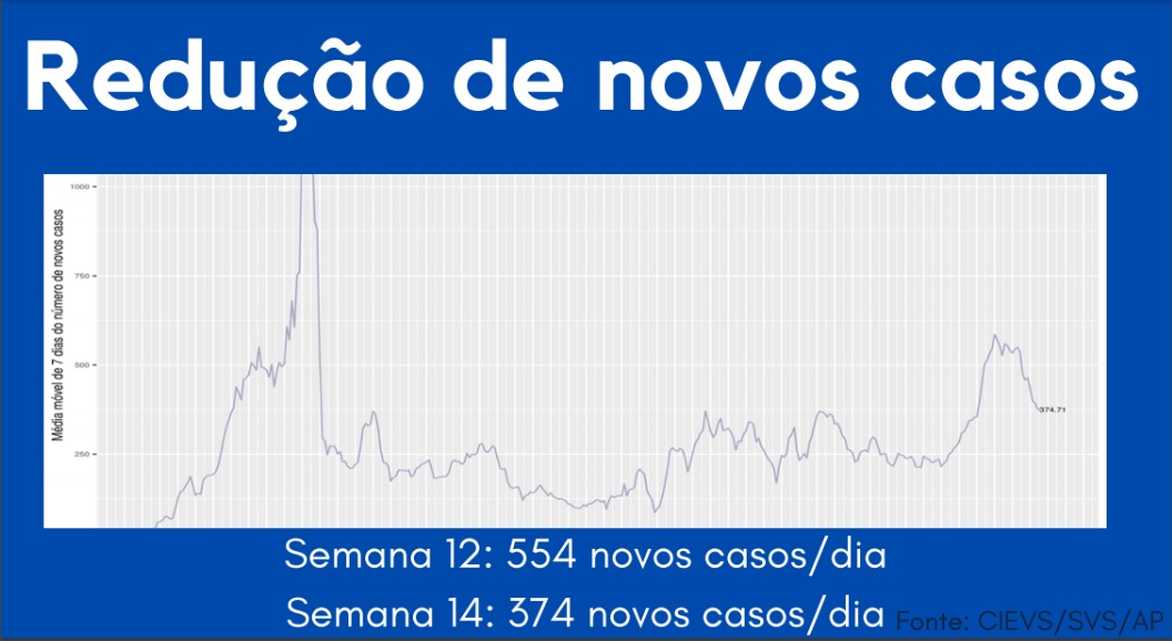 Relatório científico aponta eficiência de medidas de proteção à vida para reduzir casos de covid-19