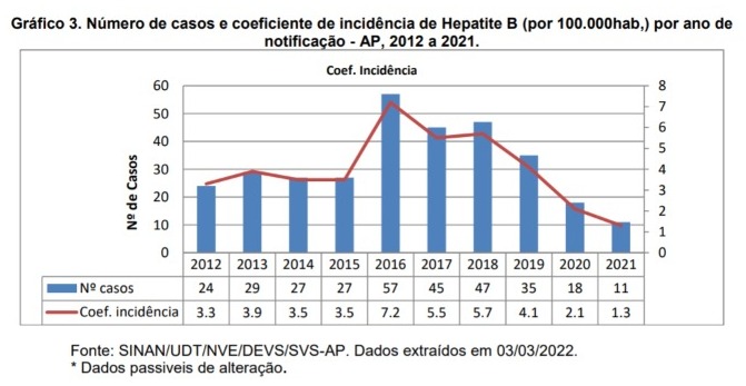 Amapá registra redução de casos de hepatites B e C entre 2019 e 2021