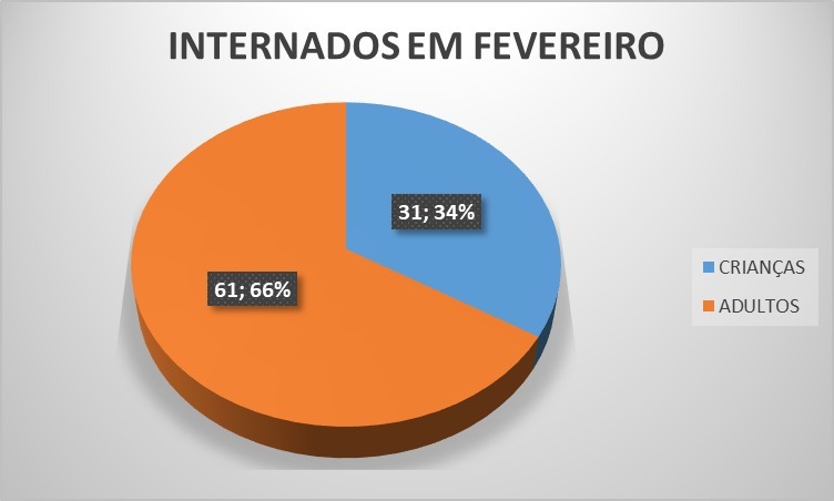 Crianças representam mais de 30% dos hospitalizados por Covid-19 no Amapá