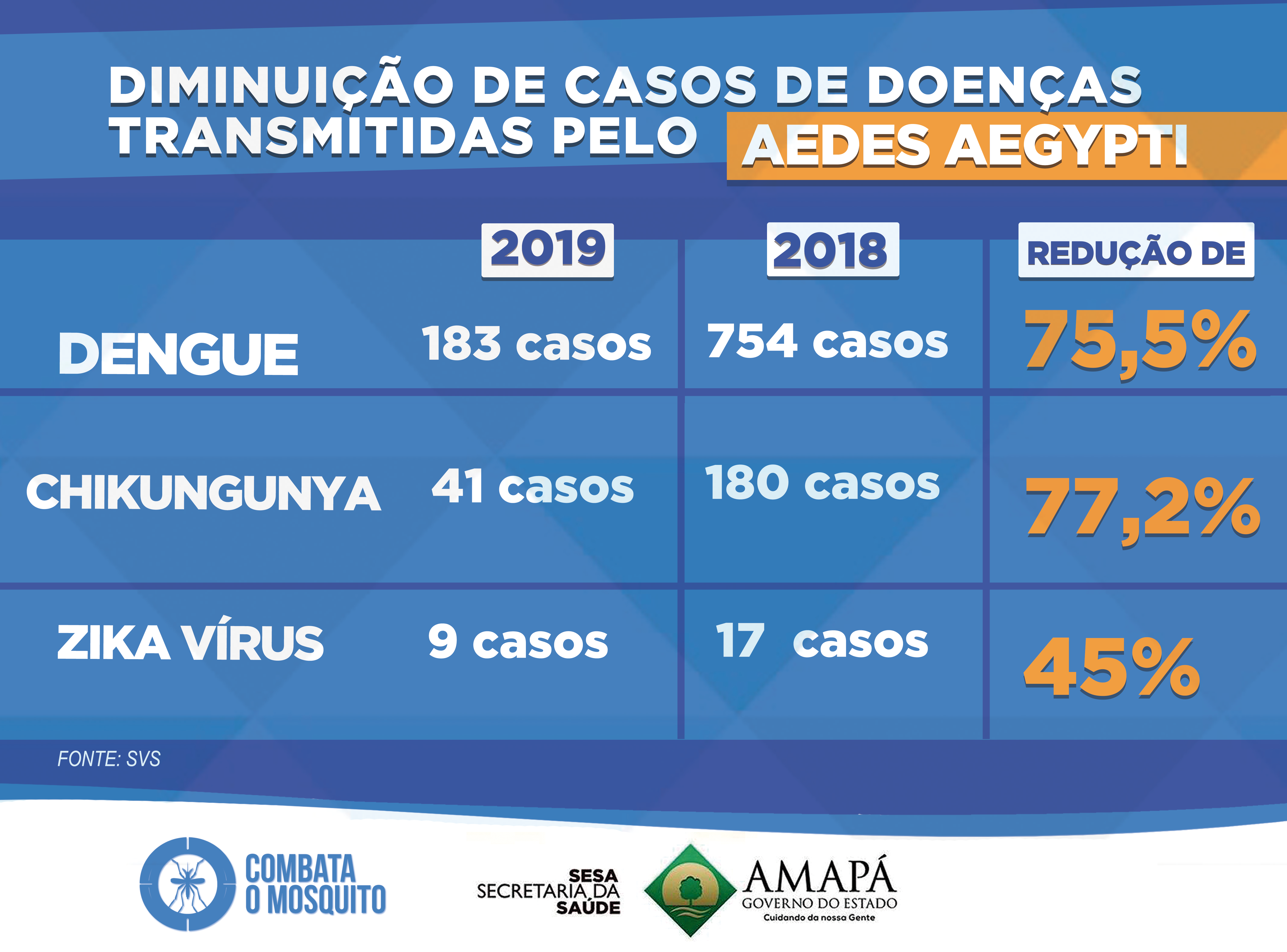 Casos de dengue e chikungunya reduzem em mais de 70% no Amapá