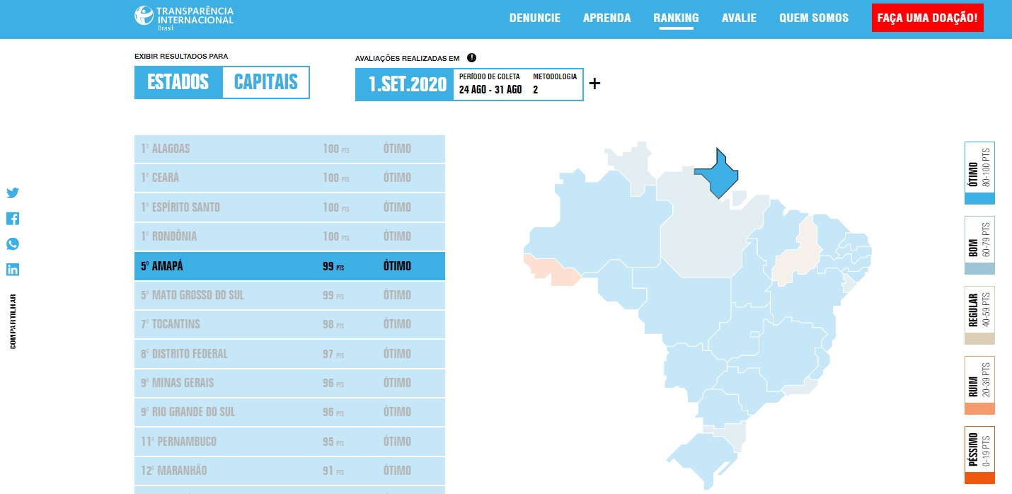Covid-19: Amapá sobe na avaliação de ranking da Transparência Internacional