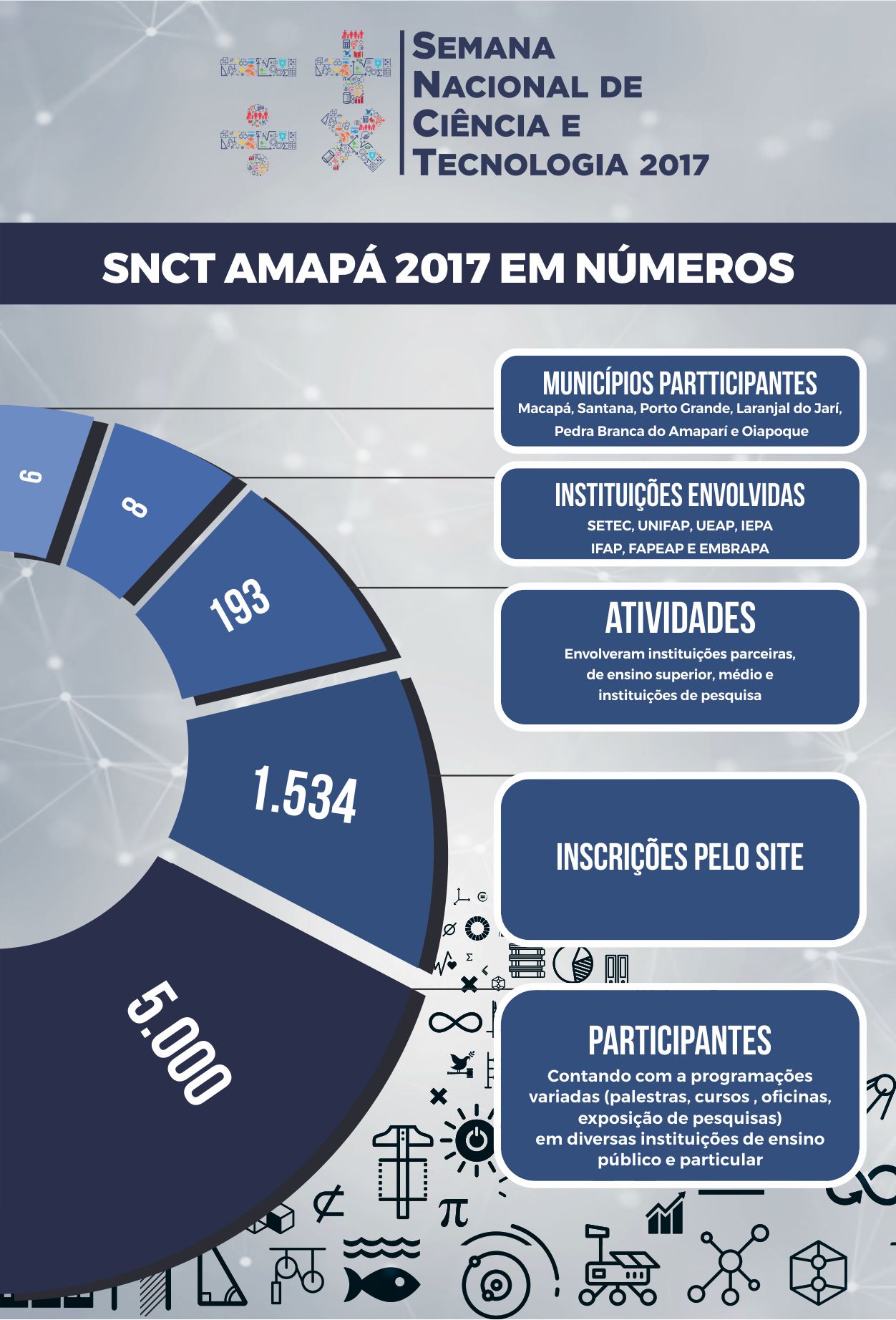 SNCT Amapá 2017 em números